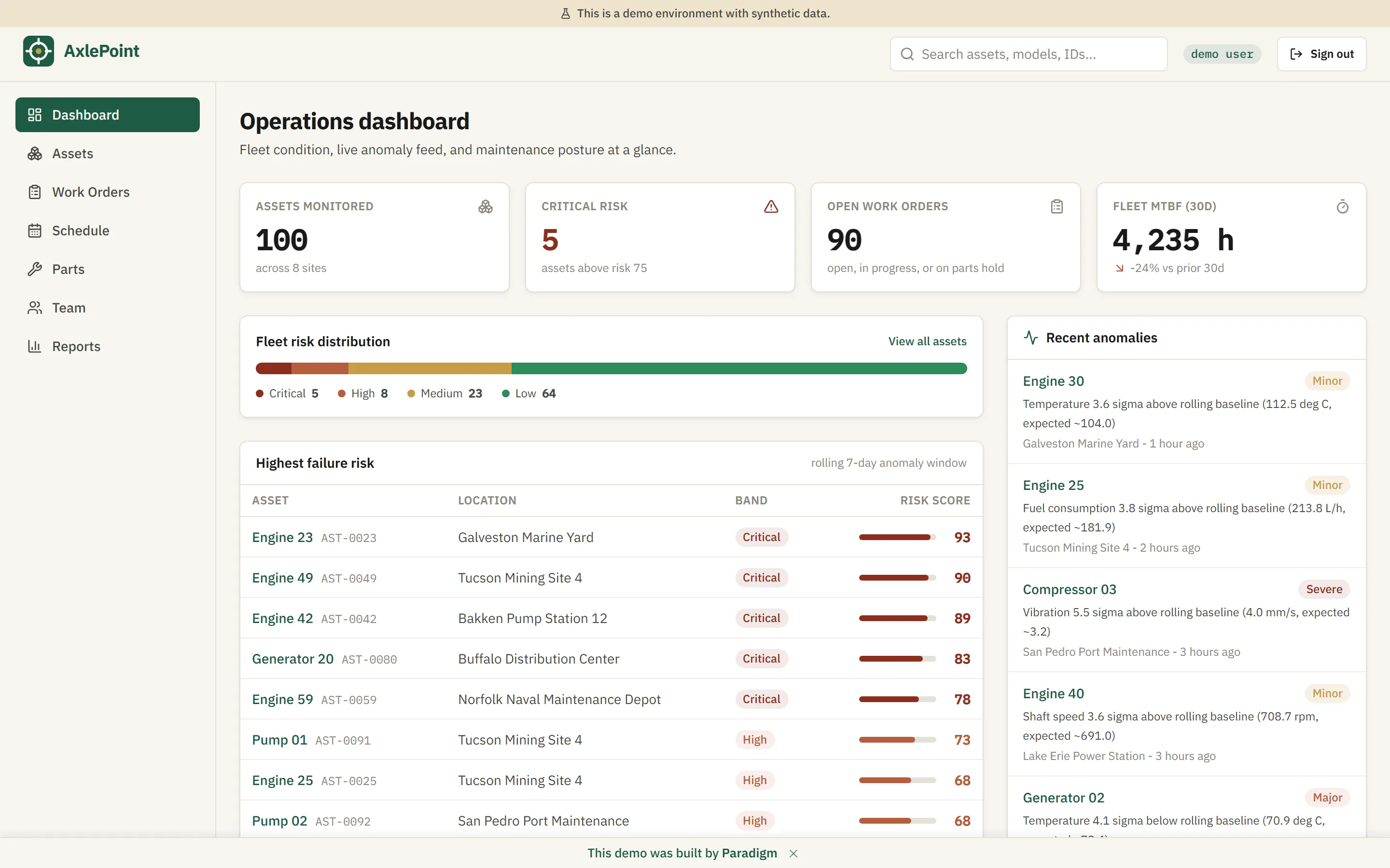 AxlePoint operations dashboard: KPI strip, fleet risk distribution, a ranked table of highest failure-risk assets, and a live anomaly feed.