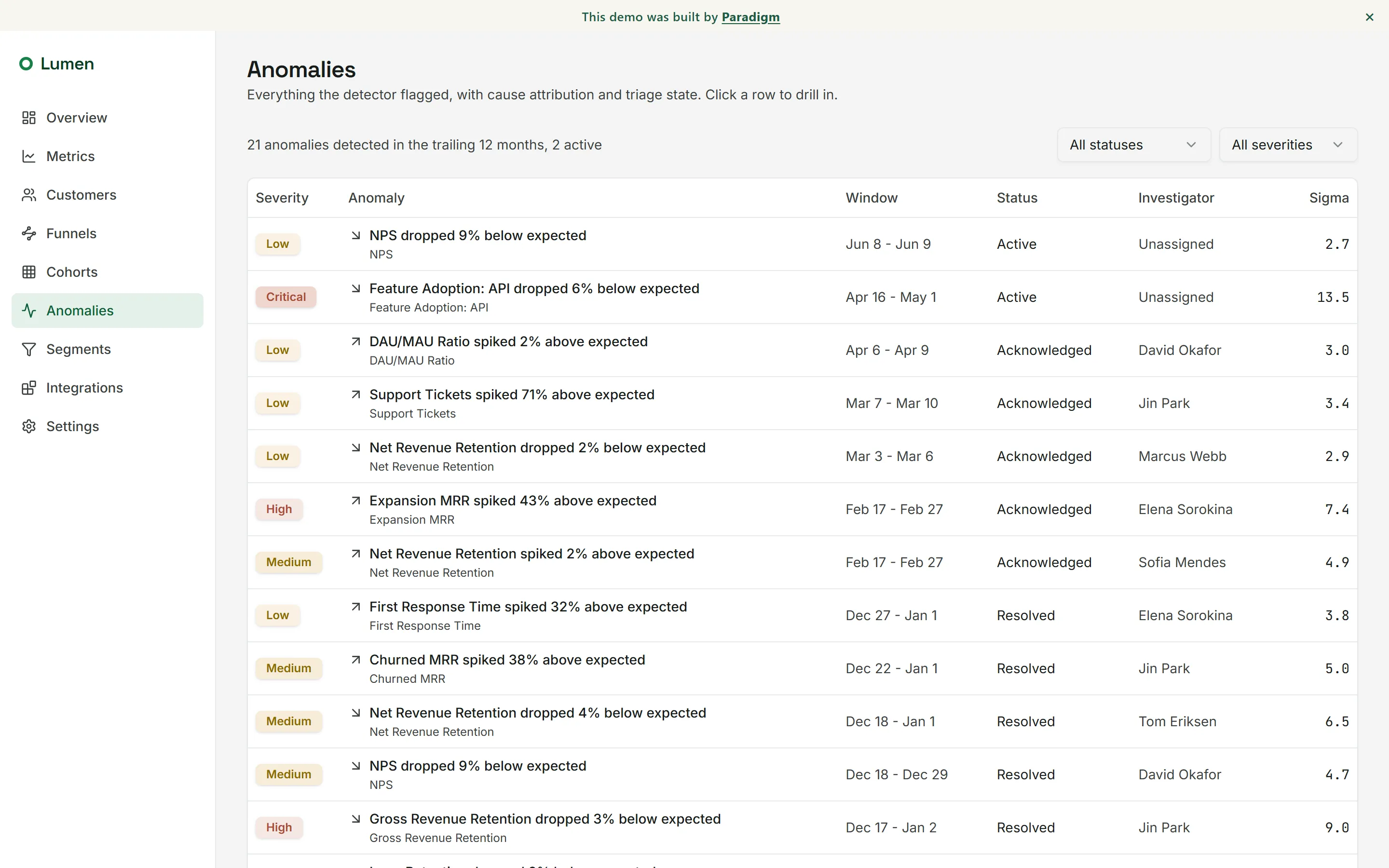 Lumen anomaly log: 21 anomalies detected over the trailing 12 months with severity, anomaly description, window, status, investigator, and sigma columns. Each row opens the drill-down panel.