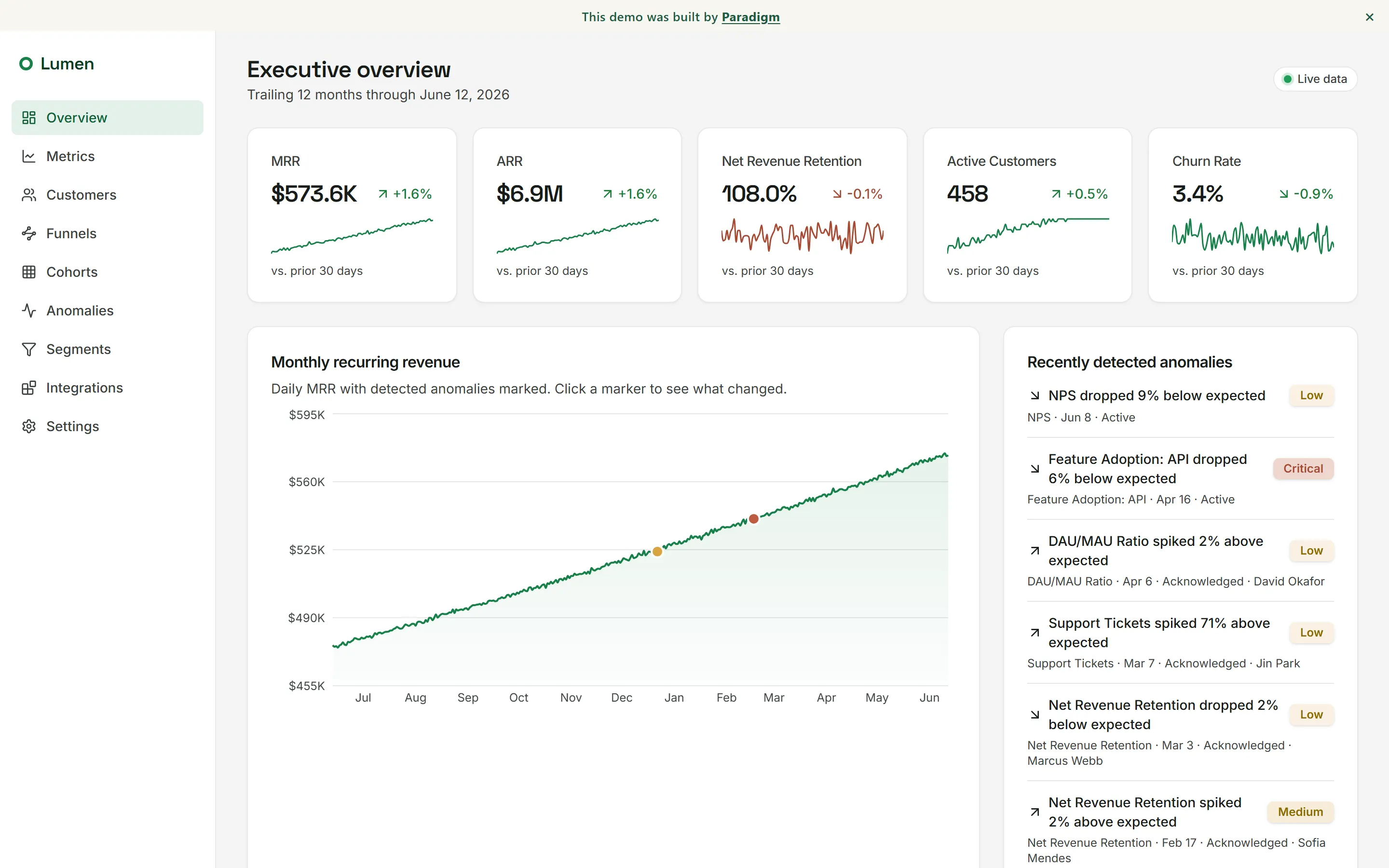 Lumen Analytics executive overview: KPI cards (MRR, ARR, Net Revenue Retention, Active Customers, Churn Rate) over a 12-month MRR trend chart with detected anomaly markers, alongside a Recently detected anomalies feed.